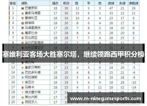 塞维利亚客场大胜塞尔塔，继续领跑西甲积分榜